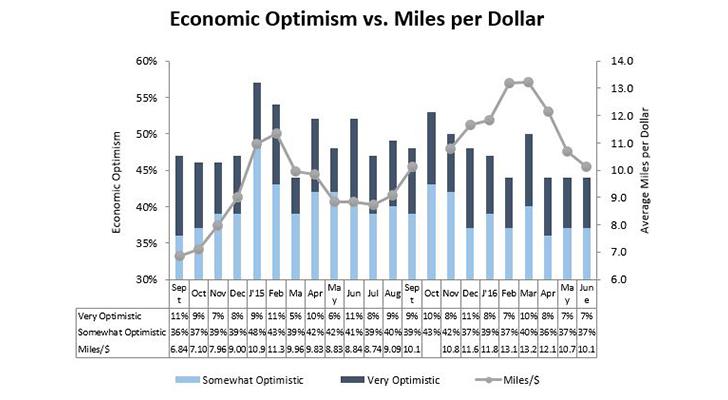 CSNewsOnline's tweet photo. Higher Gas Prices Not Upsetting Consumer Sentiment https://t.co/pBqeHz301u @NACSonline #consumeroptimism #fuel https://t.co/EYtNEIs6NM