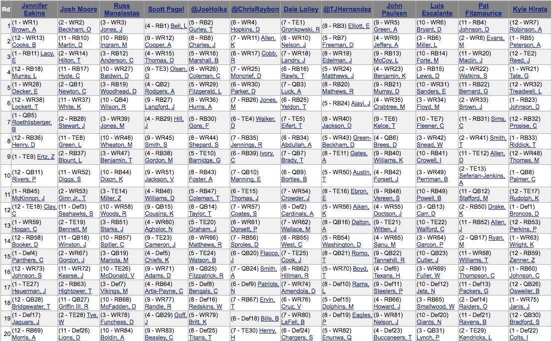 ChrisRaybon's tweet photo. I couldn't pass up Parker in the 5th to culminate a 5-WR start in the latest @4for4football staff-only #MFL10: https://t.co/5auaLeMDMB