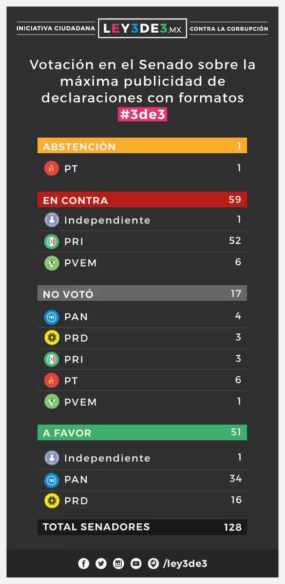 cognosislro's tweet photo. No se deciden por ser transparentes en el SENADO.... https://t.co/BAbeTDR6dc