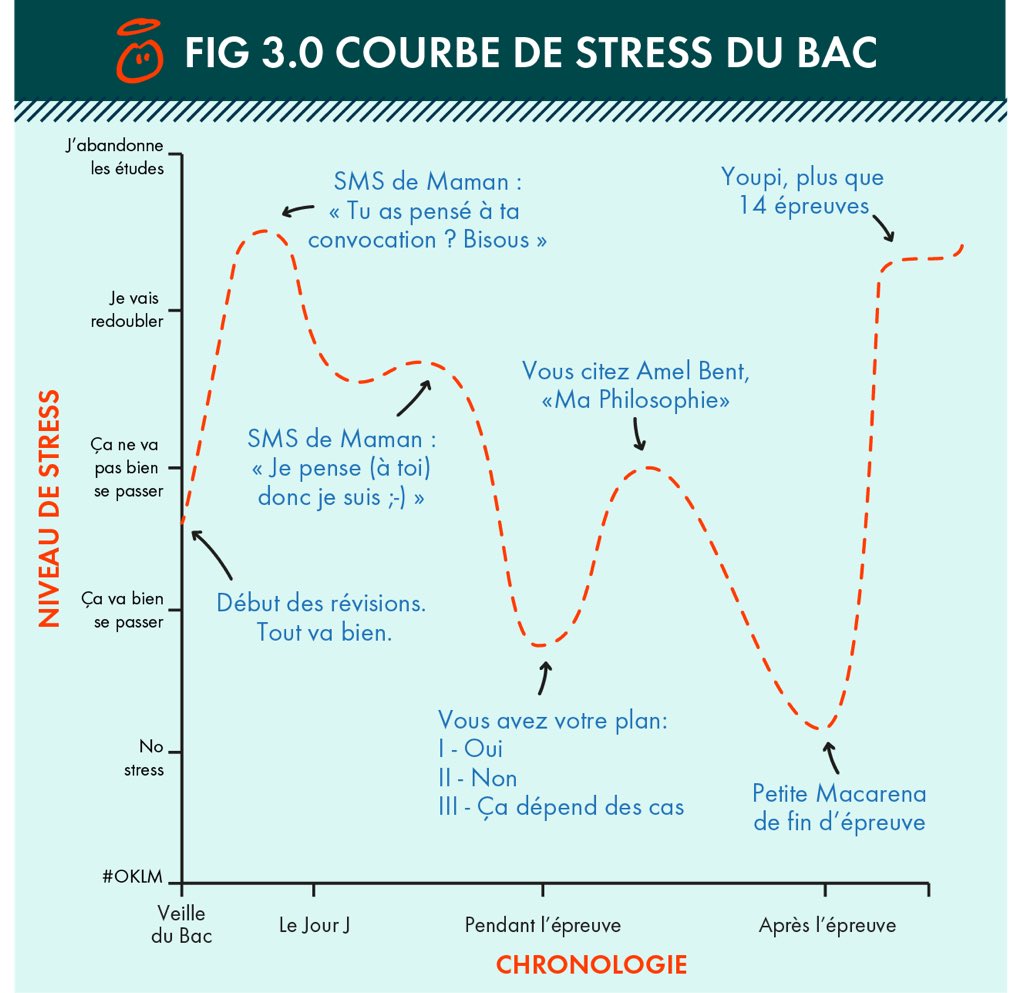 e_riviere1's tweet photo. La courbe de stress du #BacPhilo, merci @innocent_Fr https://t.co/qOfHg9m5cU