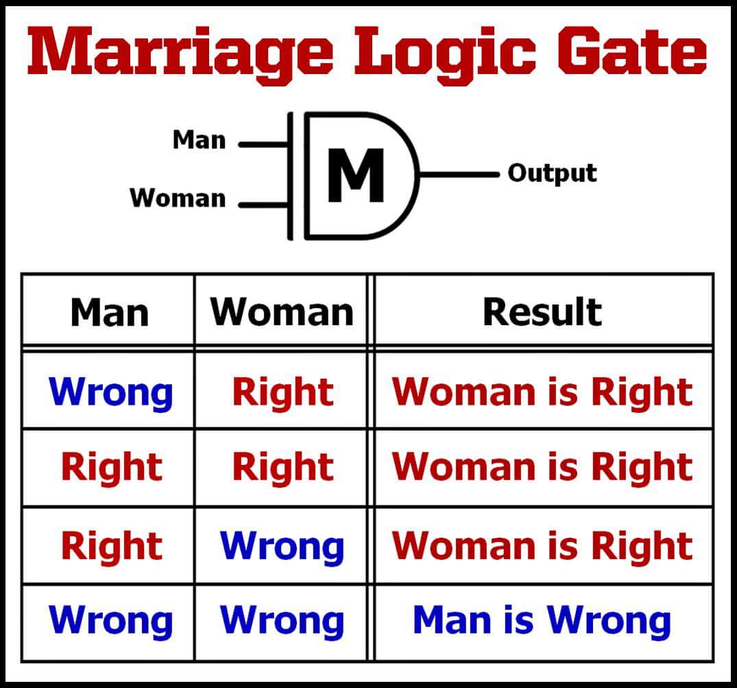 Narens_tweet's tweet image. #LogicGate perfectly explained😂😂😂