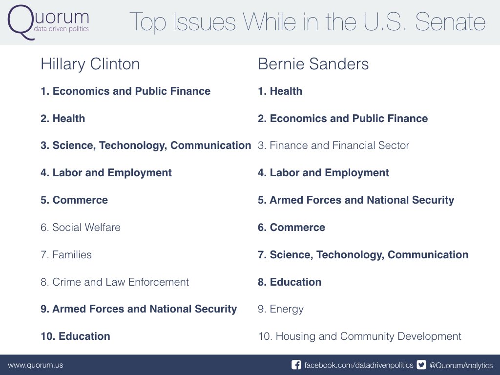 QuorumAnalytics's tweet photo. The 7 top issue areas @SenSanders & @HillaryClinton share: https://t.co/5bilLAPy65 #govaffairs #legislativetracking https://t.co/at7ULgLq1f