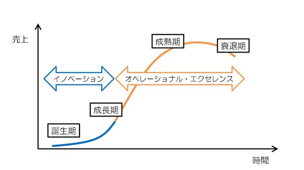 川手恭輔 株式会社モピ 代表取締役 Auf Twitter オペレーショナル エクセレンスとイノベーションは共存できない Ge ソニー デザイン思考で行こう 魔の川を渡り死の谷を越えてダーウィンの海に乗り出す Wedge Infin T Co E6nbbuirrq T Co