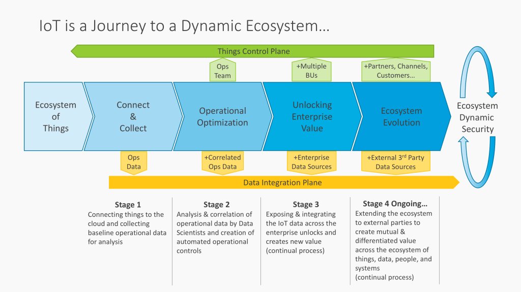 latoga's tweet photo. Clarifying My Vision of the IoT Journey https://t.co/ffkVLxbS6V https://t.co/ccZQrycxJS