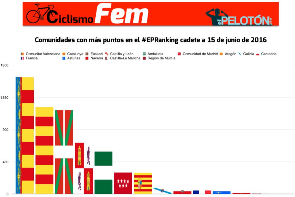 ciclismofem's tweet photo. Tabla interesante: ¿qué CC. AA. han sumado más puntos de momento en el #EPRanking #CiclismoFem cadete? @ElPeloton https://t.co/YQPXkt6iPX