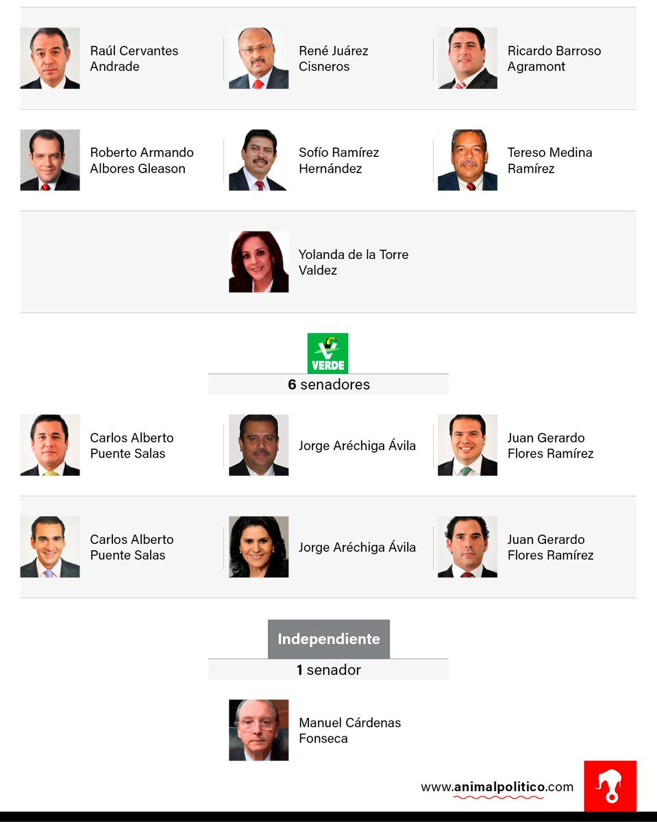 A pesar de 634 mil firmas ciudadanas, estos fueron los senadores que negaron utilizar los formatos de #Ley3de3