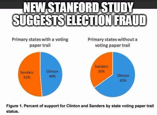 snopes's tweet image. What's true/false about #ExitPollGate and a "Stanford study" on voting irregularities:

snopes.com/stanford-study…