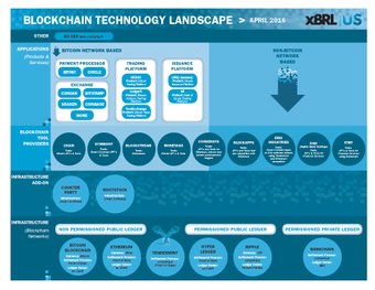 #blockchain tech landscape. Thank you for sharing. <a href="/sbmeunier/">Sebastien Meunier</a> #fintech x.com/sbmeunier/stat…