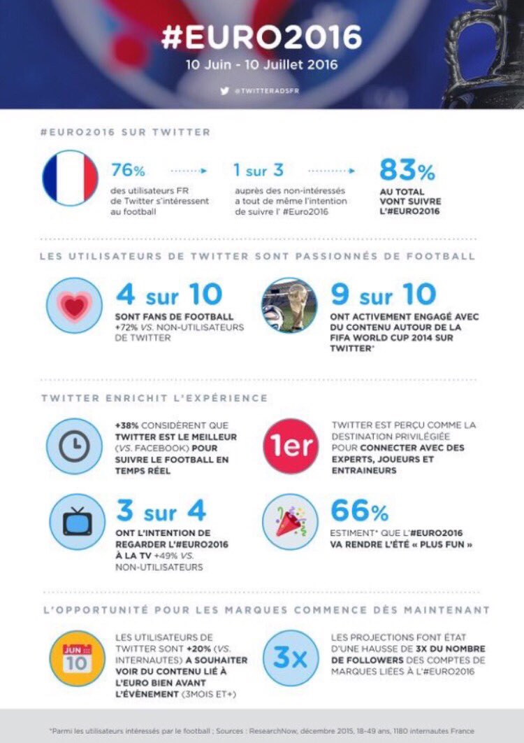AliceVachet's tweet photo. [#Infographie] Pendant l'#EURO2016 ce sont 83% des utilisateurs qui vont suivre le football sur Twitter https://t.co/4NdUujEtP1