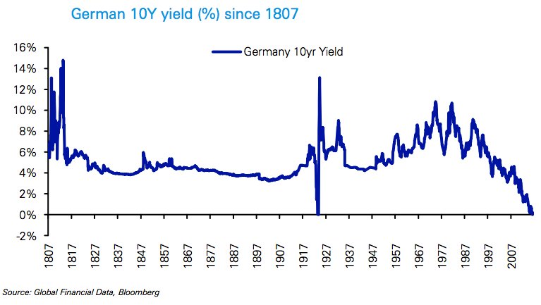 German Bond Yields Chart