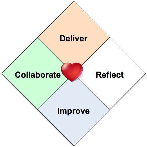 theagilepath's tweet photo. The Heart of Agile from @TotherAlistair Seeing beyond the myriad context dependent opinions and practices https://t.co/zsbq2vASq5