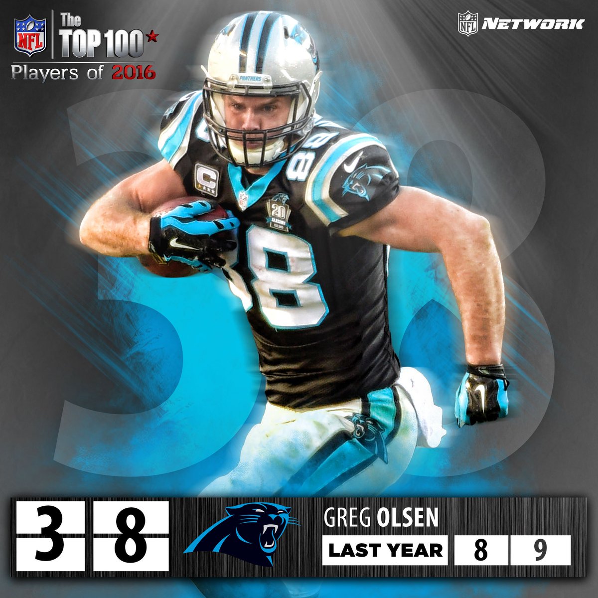 nflnetwork's tweet photo. Two words: Match-up. Problem.

Greg Olsen, number 38. #NFLTop100 https://t.co/3qRvkP31Aj