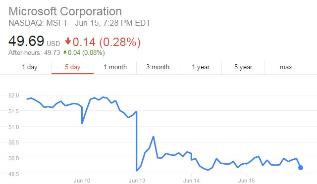 .<a href="/coreyeulas/">Corey</a> i don't think the MSFT stockholders are as happy...