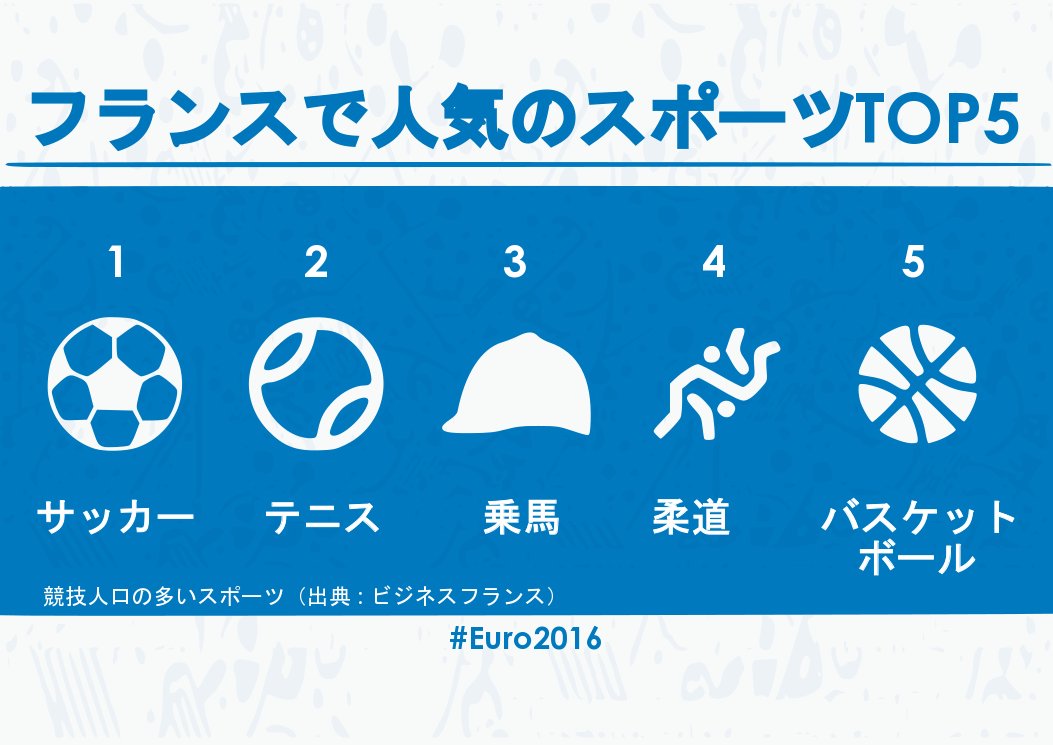 フランス大使館 今日のプチ知識 ル ジュードー Le Judo 柔道 はフランスで人気のスポーツ第4位です 競技人口は60万人にものぼります 第1位はサッカーの0万人です