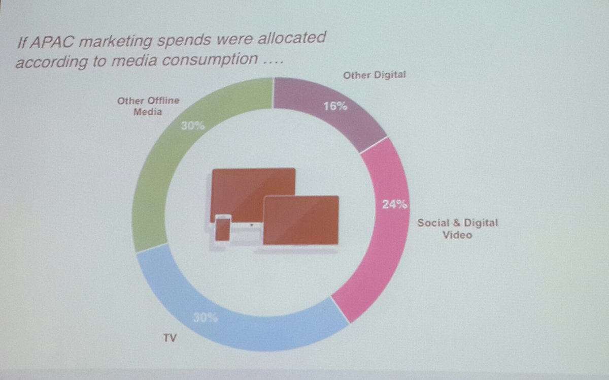 kameel's tweet photo. Are you spending your ad dollars in the same place your users are spending their time? 
#analytics2016sg #marketing https://t.co/qnZtXVnqal