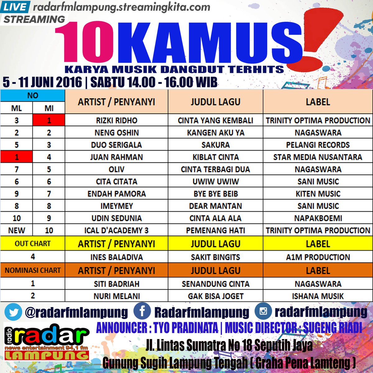 radar1031fm's tweet photo. 11 JUNI 2016 #10KAMUS #KaryaMusikDangdutTerhits MD : @leeugenkhoo #Posisi06 @cita_citata - Uwiw Uwiw | @SaniMusicID https://t.co/ukQJ6mG3o1