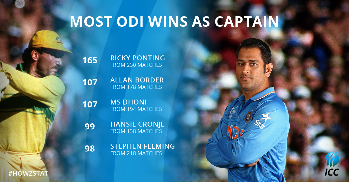 ICC's tweet photo. #Howzstat - @msdhoni moves level with Allan Border in ODI wins as captain after India's victory over Zimbabwe https://t.co/kqNELtmBwZ