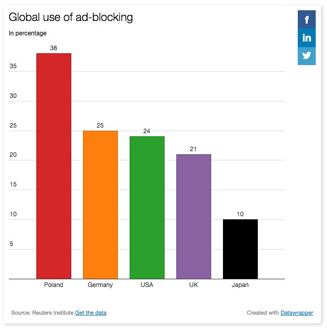 Digiday's tweet photo. The global state of ad blocking, in four charts. Apparently it's big in Poland. https://t.co/tXINe9AyjC https://t.co/rCb5Wb2MIY