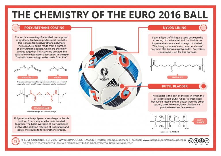 jimmcquaid's tweet image. Finally football and chemistry come together in a glorious union c/o @compoundchem compoundchem.com/2016/06/14/eur…