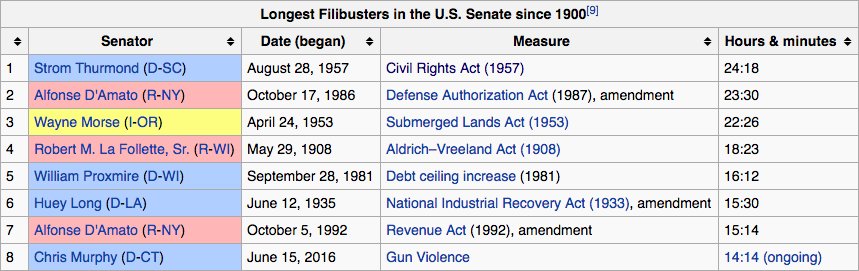 #filibuster moves into number 8 having hit 14 hours.