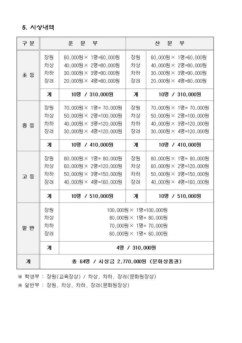 제25회 성남사랑 글짓기 대회 개최 안내입니다. 7.9(토) 10시30분부터 진행되며 #성남시 시청 앞 광장(분수대)에서 진행됩니다. 시상으로 상장과 상품 등이 준비되어있으니 시민분들의 많은 참여바랍니다.