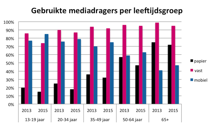 Media:tijd: de papieren en digitale generatiekloof svdj.nl/uitgelicht-hom…