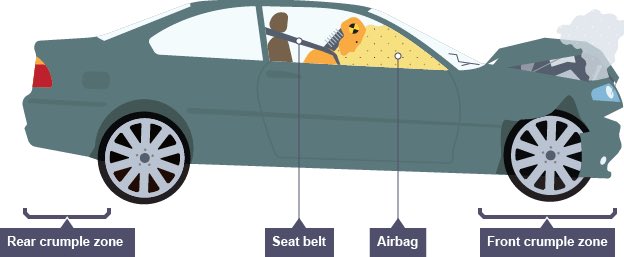 InAchieve's tweet photo. Crumple zones increase stopping time https://t.co/Wk9isPZIa4