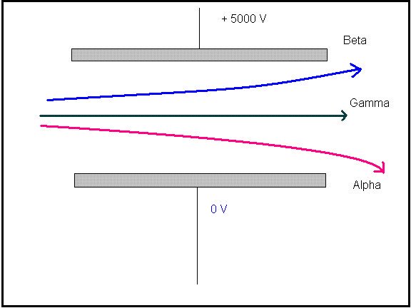 InAchieve's tweet photo. Identify type of radioactivity by using an electric field https://t.co/1BGFg2ai2k