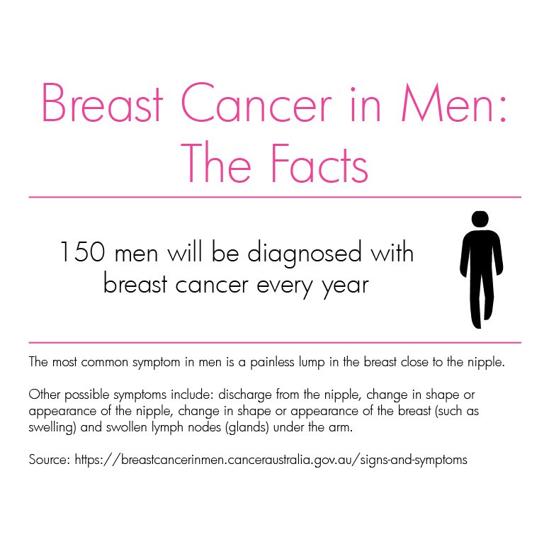 McGrathFdn's tweet image. It's #MensHealthWeek and a great time to remind you that anyone can be diagnosed with breast cancer. Get the facts: