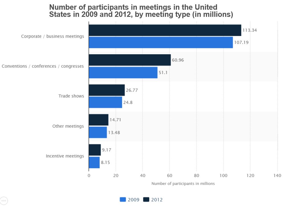 iSpiritSols's tweet photo. #iSBS can help you in #events via #delegatebooking #appointmentsetting with speakers etc. Image via @StatistaCharts https://t.co/2sduZeA7Za