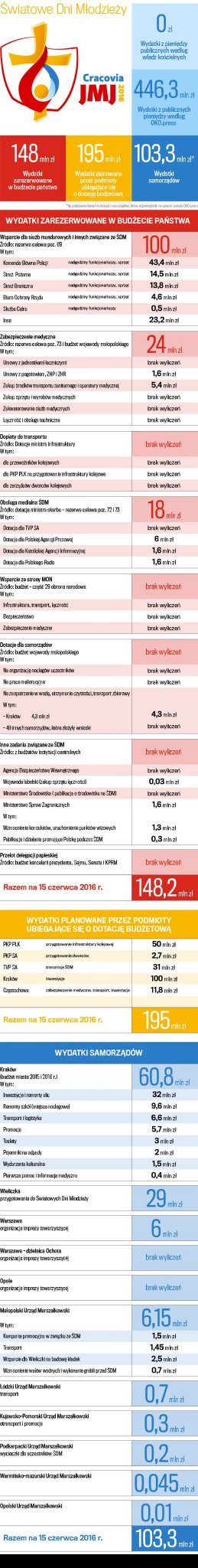 Koszty wizyty papieża Franciszka