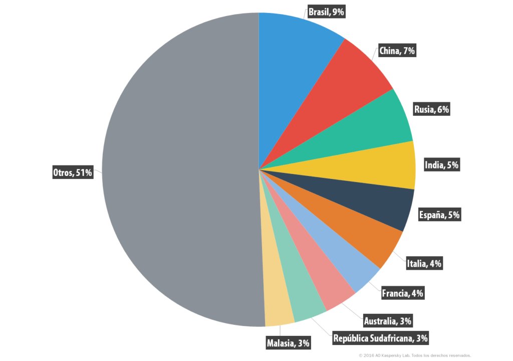 KasperskyES's tweet image. España, entre los 5 países que más servidores hackeados tiene en venta ow.ly/I18m301hUbF #ciberseguridad