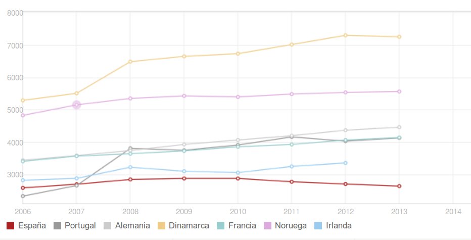 Evolución del número de investigadores por millón de habitantes en Europa. ¿Alguien habla de esto en campaña?