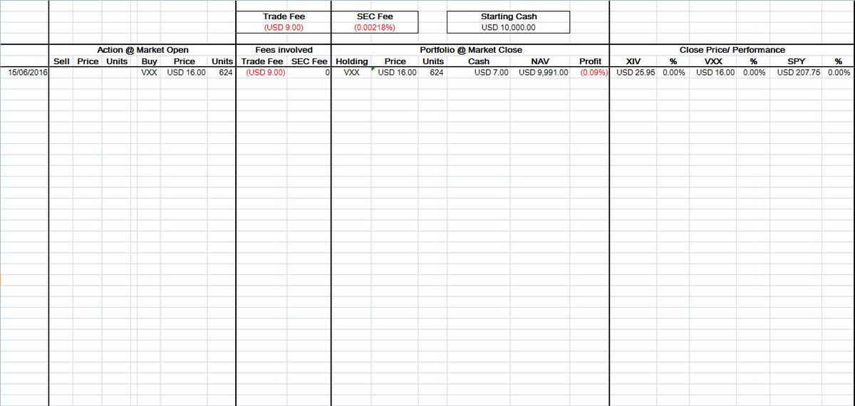 VIX_Wealth's tweet image. 15/06/2016
Order 1: Buy VXX@$16, 624 units

#TradingDemo #TradingVolatility #VIX #XIV #VXX