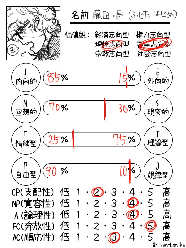 藤田 ダブリふじた タグつけ忘れてた キャラクター性格診断 T Co Csl68hynbt Twitter