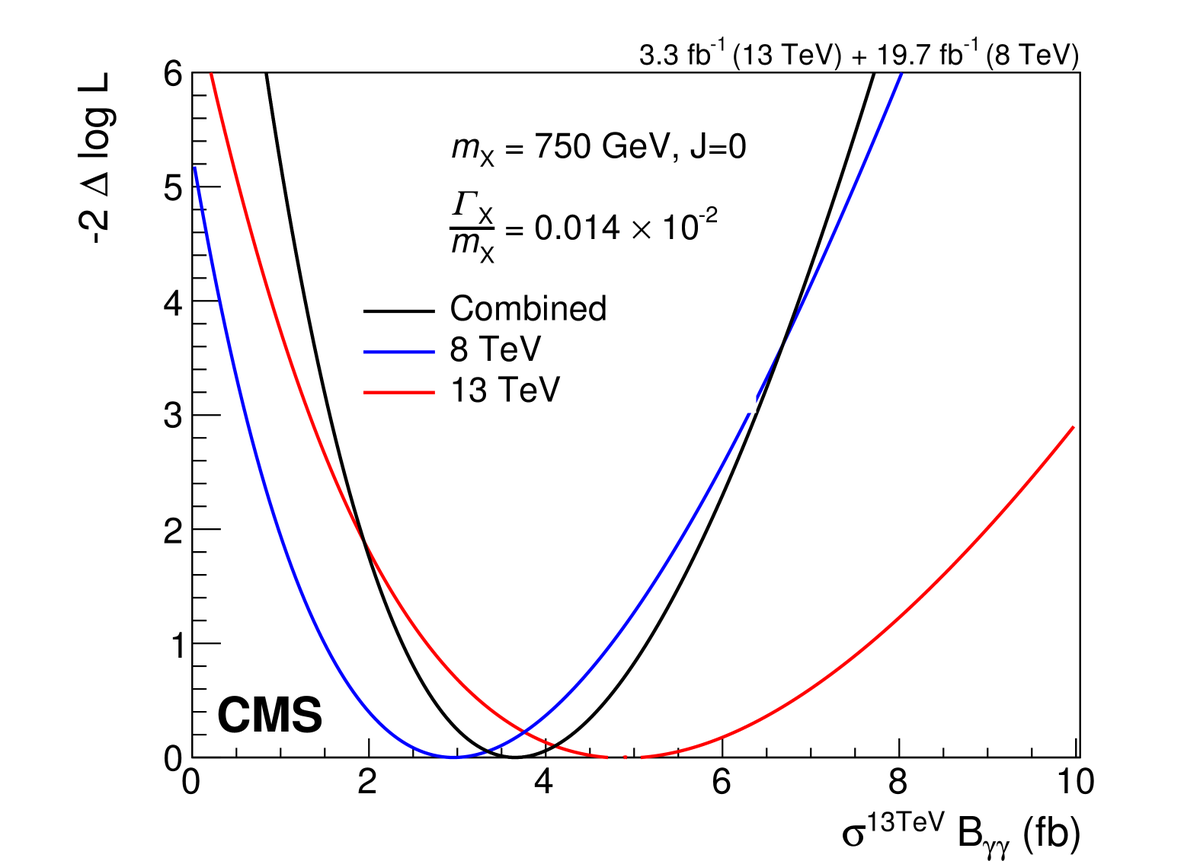 DrAndreDavid's tweet photo. Combined analysis of #8TeV and #13TeV #diphoton searches.
Presented today #LHCP2016 @Lund.
https://t.co/COEkNgDQvv https://t.co/1GAQFsmG6C