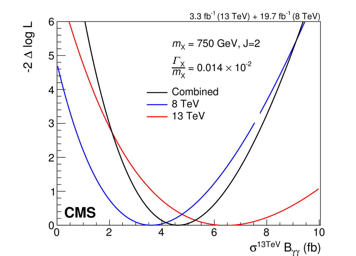 DrAndreDavid's tweet photo. Combined analysis of #8TeV and #13TeV #diphoton searches.
Presented today #LHCP2016 @Lund.
https://t.co/COEkNgDQvv https://t.co/1GAQFsmG6C