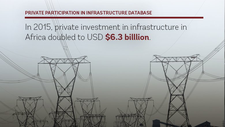 WorldBankAfrica's tweet photo. Check out the Private Participation in Infrastructure Database – New Update of 2015 -> https://t.co/zVsLLhzrte https://t.co/PFUlQBNI0v
