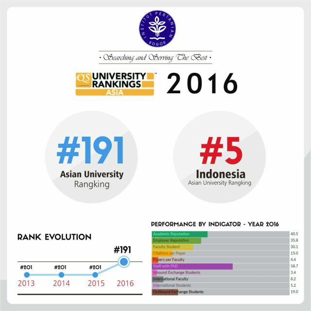 ipbofficial's tweet photo. #BeritaIPB Peringkat IPB Naik dalam QS Asian University Ranking
#WeLoveBogor #BogohKaBogor https://t.co/mVRTzZ7keO