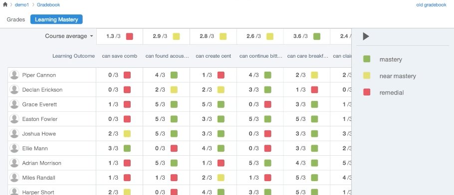 FrancesQuirke's tweet image. Track against skills gained by students using #canvaslms #learningmastery #FutureEdTech #employability #data