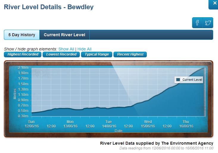 Going fishing on the #Severn ? Check out latest river levels at fishinginfo.co.uk