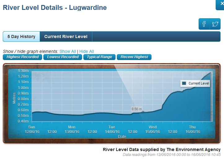 Going fishing on the #Wye ? Check out latest river levels at fishinginfo.co.uk