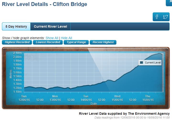 Going fishing on the #Trent ? Check out latest river levels at fishinginfo.co.uk