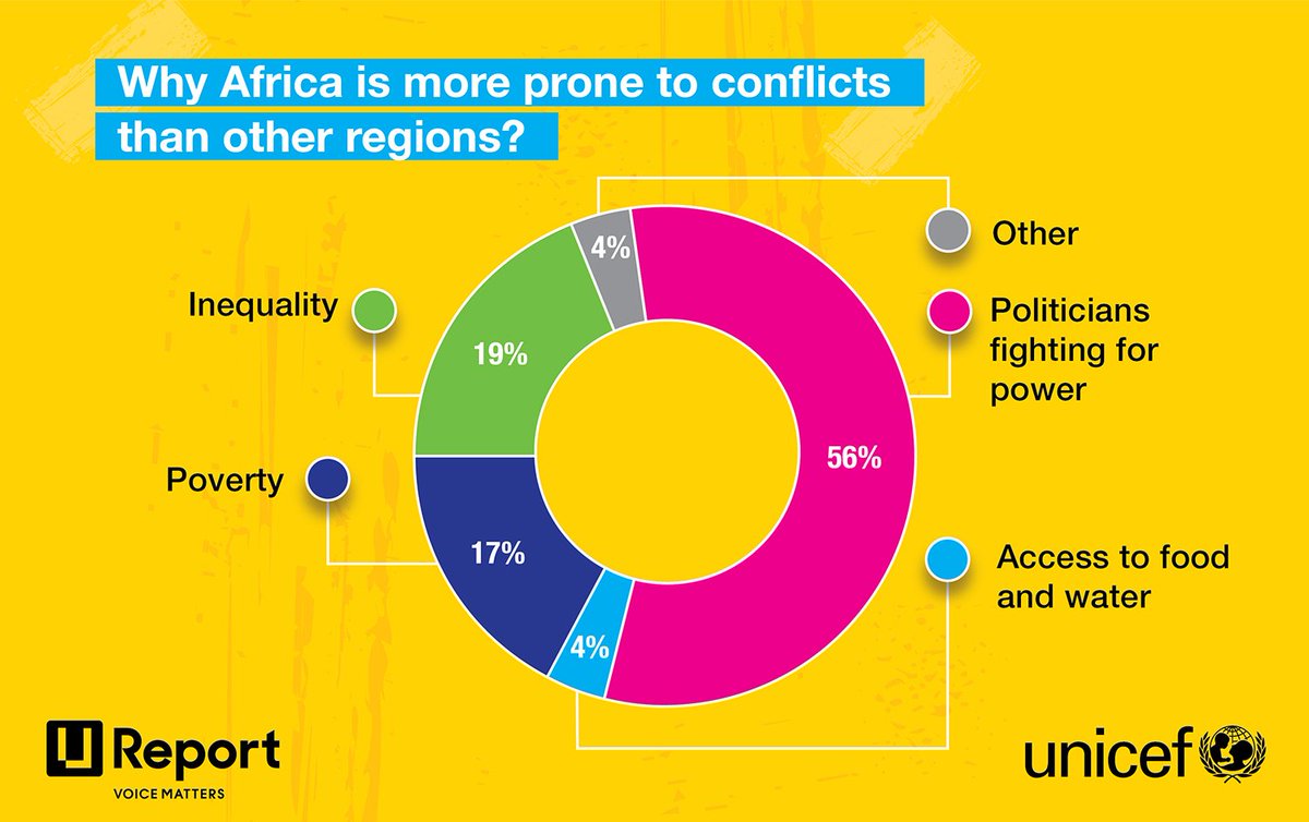 Ureport_rca's tweet photo. 56% young believe that Africa is more prone to conflicts than regions because of politicians fighting for power https://t.co/9lWi6JZGjo