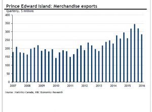 vc_pei2016's tweet photo. RBC’s PROVINCIAL OUTLOOK | JUNE 2016 https://t.co/kEJtG3KOm9 https://t.co/sRYDXlfTQ7