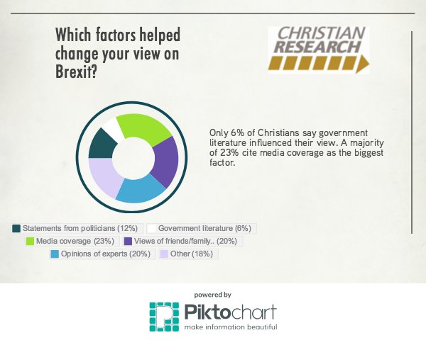ResonateCR's tweet photo. Resonate results: most Christians say the media impacted their view on Brexit more than the views of politicians. https://t.co/0xu7VKgZba