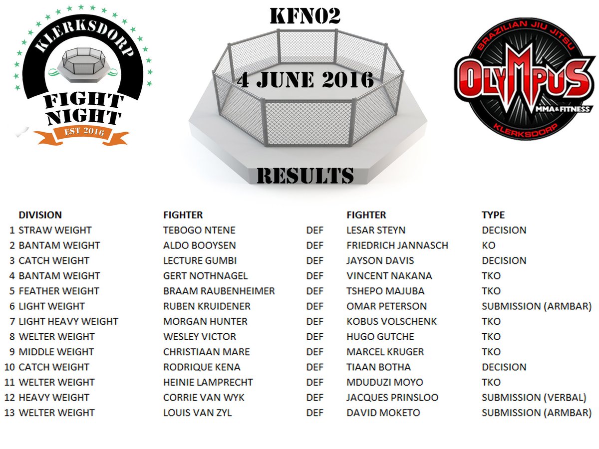 klerksdorpfight's tweet image. RESULTS FOR KFN02