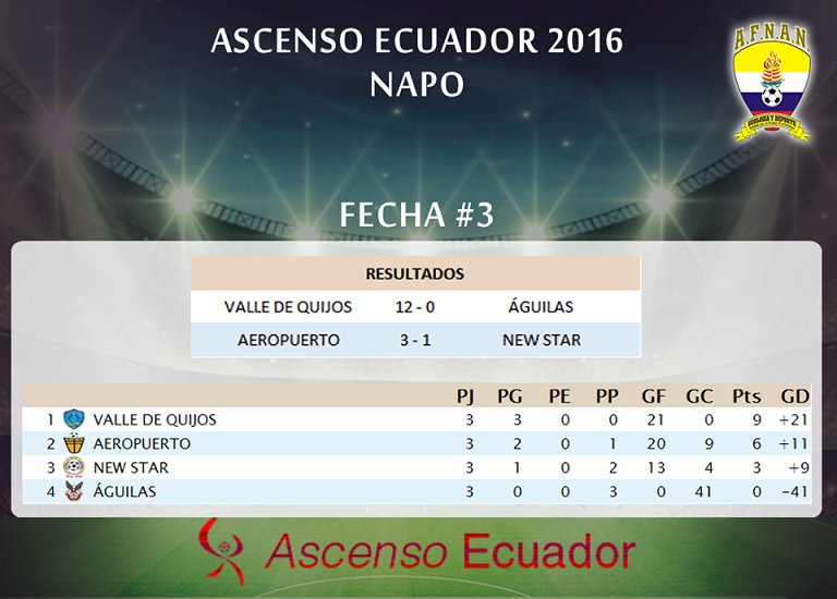 johnmartillo's tweet photo. Sumamos una victoria mas. Tabla de posiciones terminada la fecha 3
#TodosSomosAeropuerto #AscensoEC https://t.co/yMM1jdTK7n