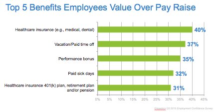 MalloryPorterB's tweet image. Employees value these 5 #benefits over a pay increase. #GDChat