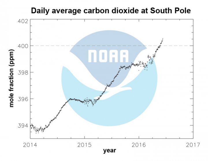 Antarctica CO2 just topped 400 ppm buff.ly/1W1OVN9 It won't see a reading below that for a long time